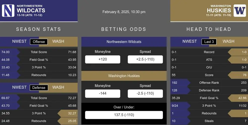 Wildcats vs Huskies prediction infographic 