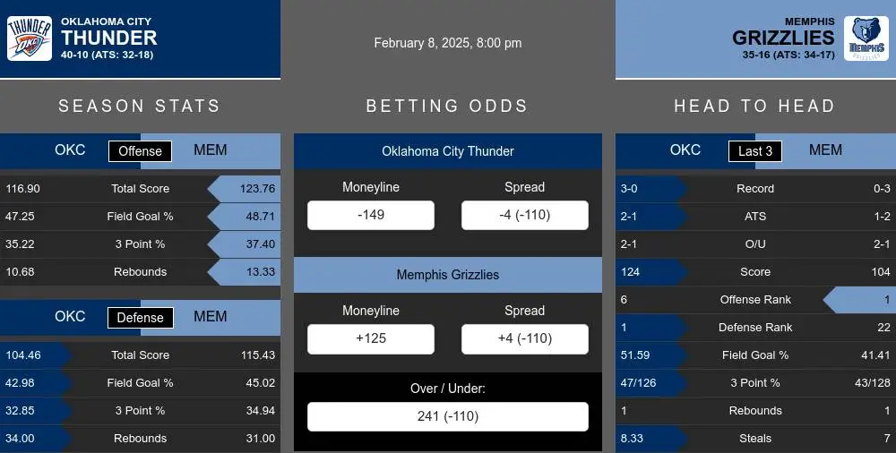 Thunder vs Grizzlies prediction infographic 