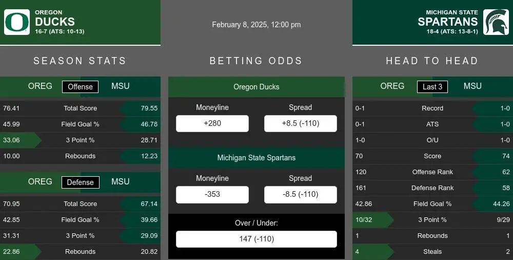 Ducks vs Spartans prediction infographic 