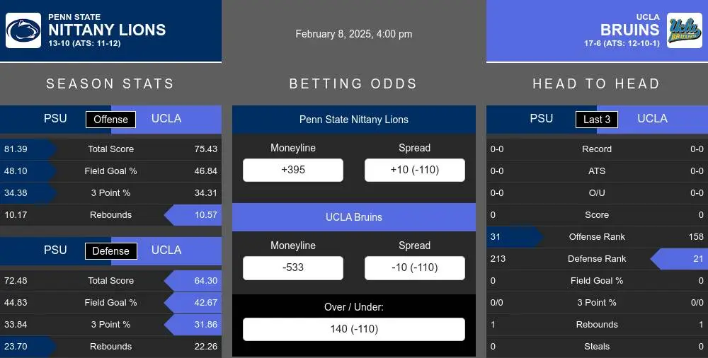 Nittany Lions vs Bruins prediction infographic 