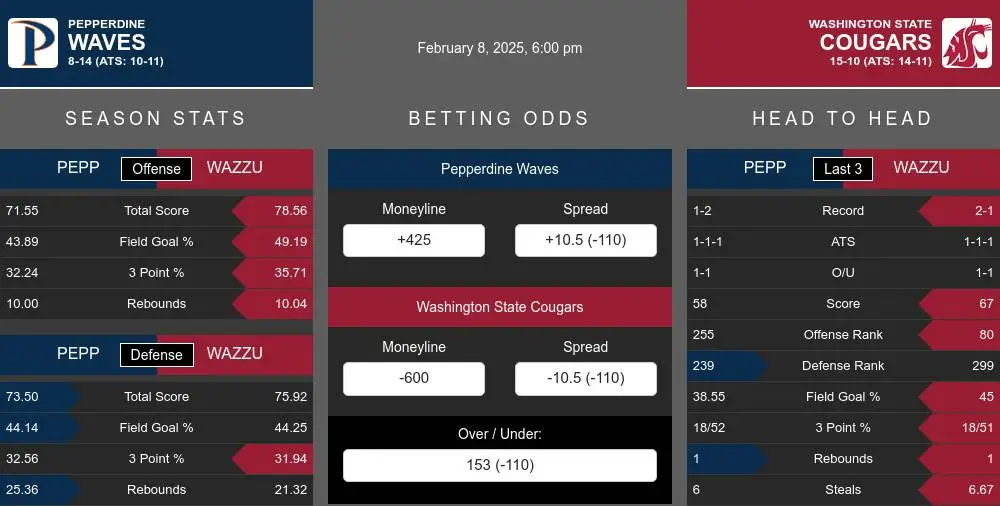 Waves vs Cougars prediction infographic 