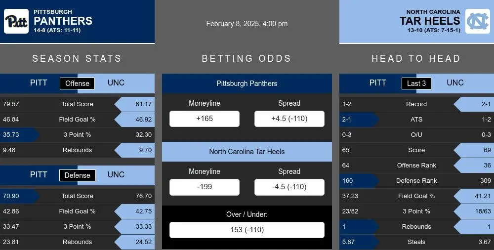 Panthers vs Tar Heels prediction infographic 