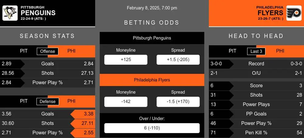 Penguins vs Flyers prediction infographic 