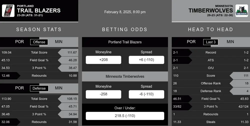 Portland Trail Blazers vs Minnesota Timberwolves Stats