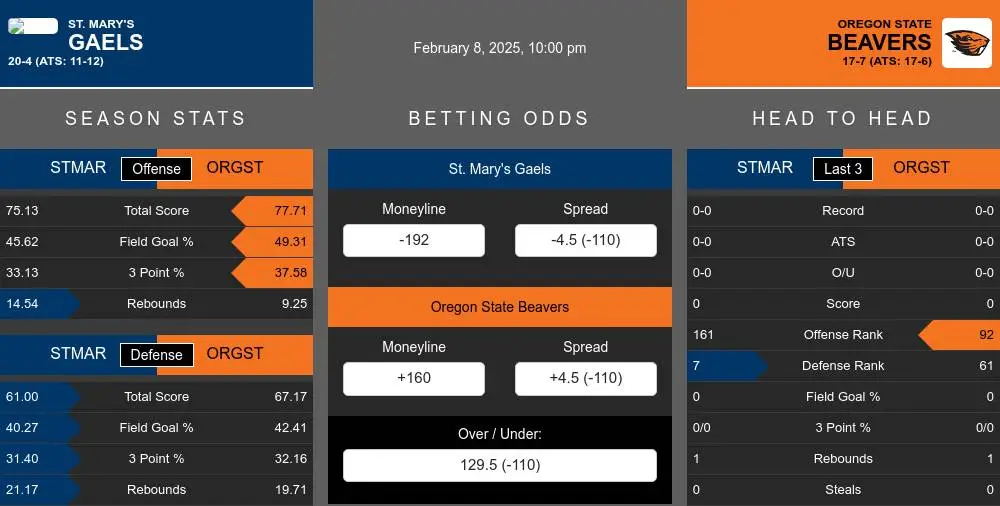 Gaels vs Beavers prediction infographic 