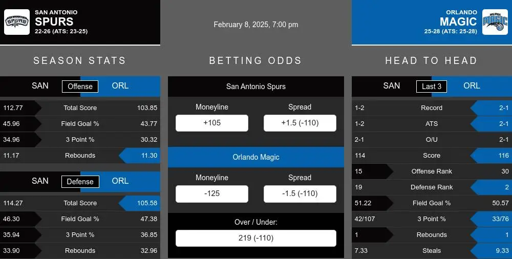 San Antonio Spurs vs Orlando Magic Stats