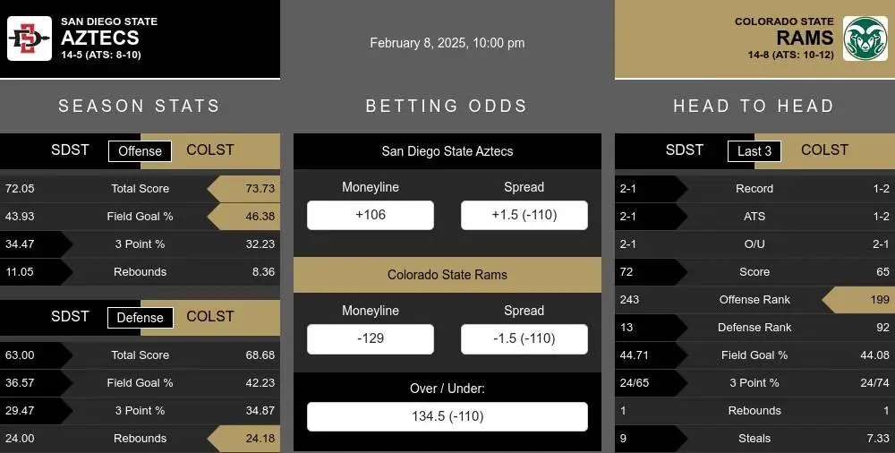 Aztecs vs Rams prediction infographic 