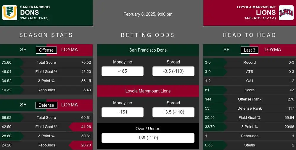 San Francisco Dons vs Loyola Marymount Lions Stats