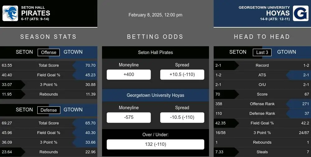 Seton Hall Pirates vs Georgetown Hoyas Stats