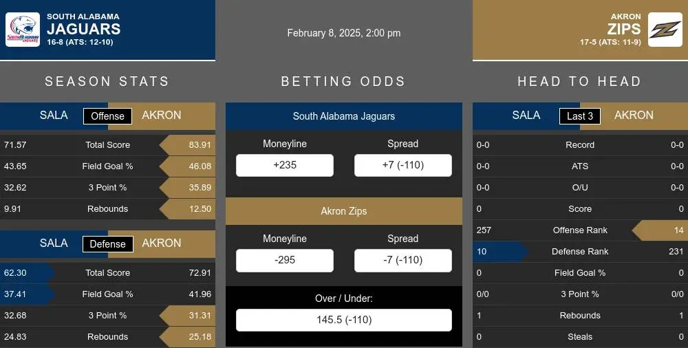 Jaguars vs Zips prediction infographic 