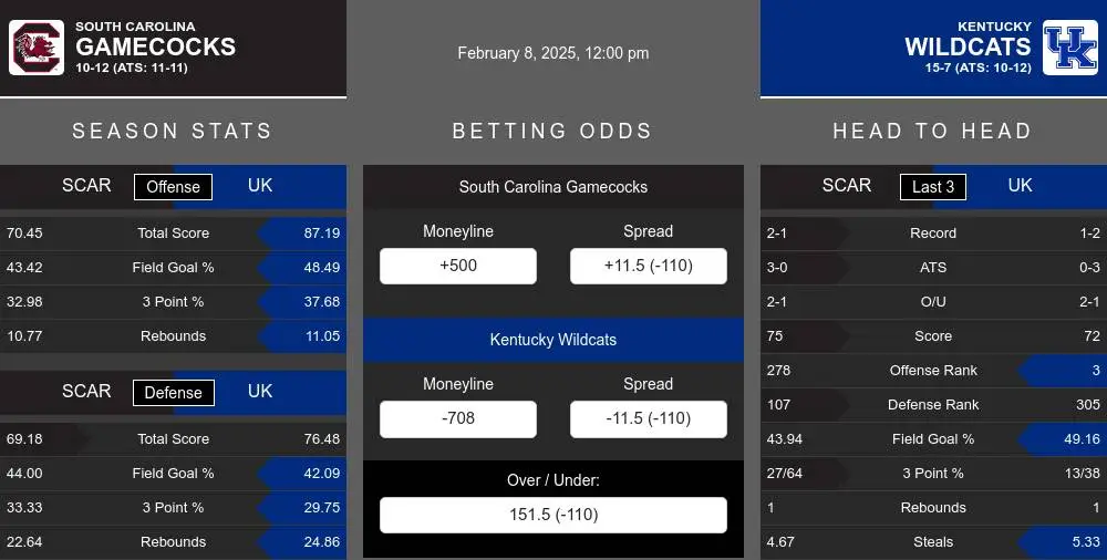 South Carolina Gamecocks vs Kentucky Wildcats Stats