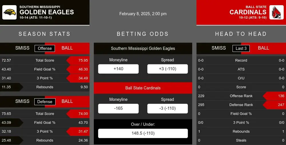 Golden Eagles vs Cardinals prediction infographic 