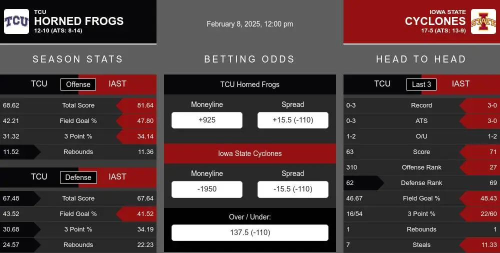 Horned Frogs vs Cyclones prediction infographic 