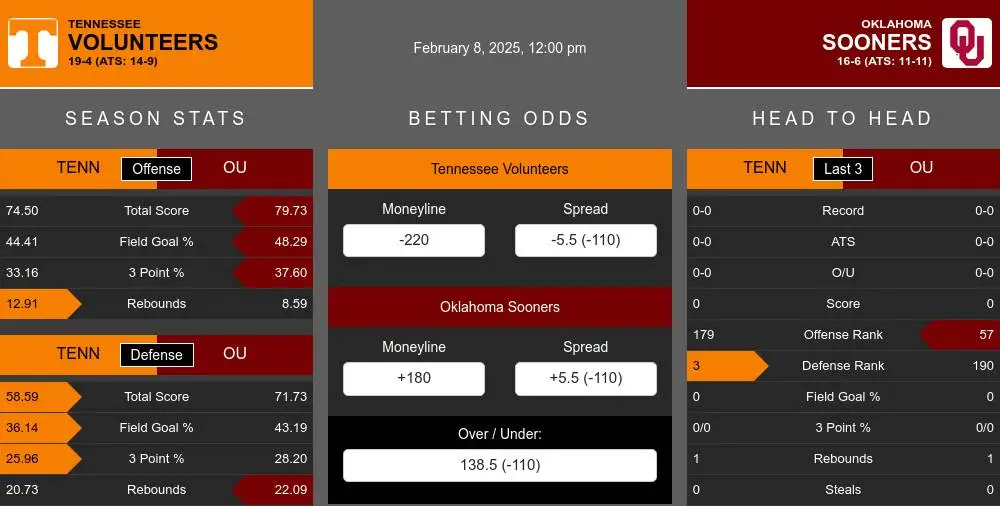 Volunteers vs Sooners prediction infographic 