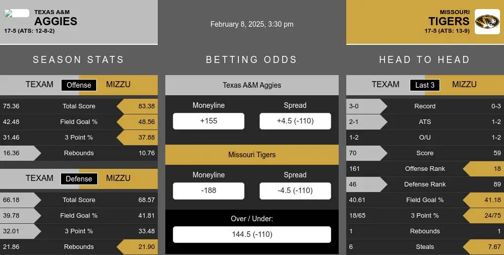 Aggies vs Tigers prediction infographic 