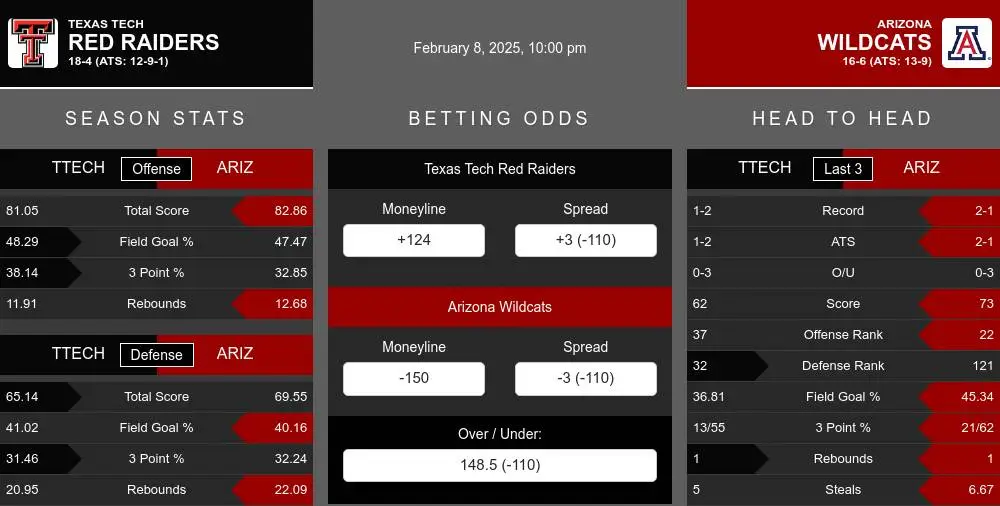 Texas Tech Red Raiders vs Arizona Wildcats Stats