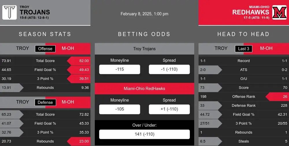 Troy Trojans vs Miami-OH RedHawks Stats