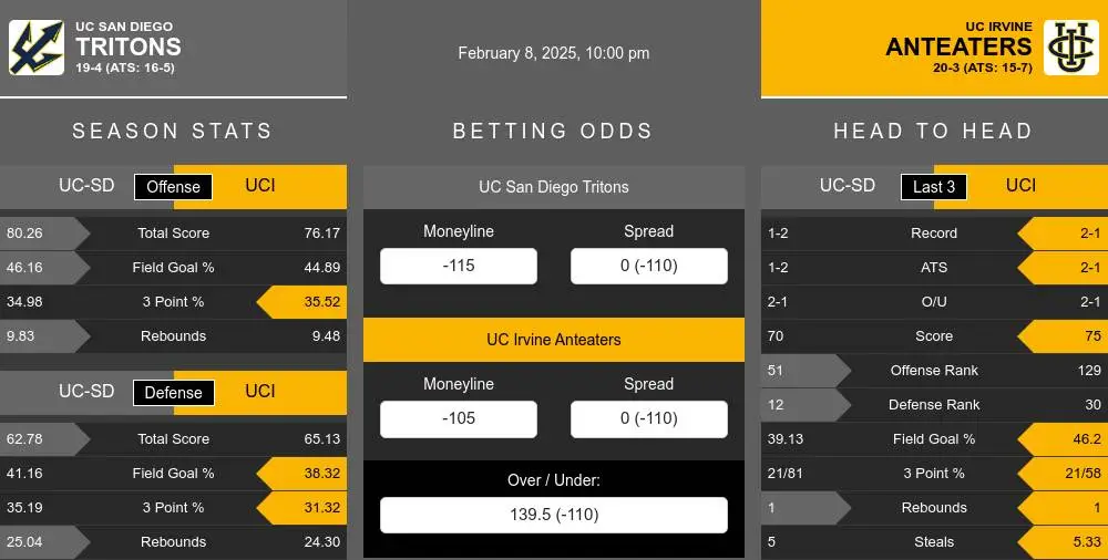 UC San Diego Tritons vs UC Irvine Anteaters Stats