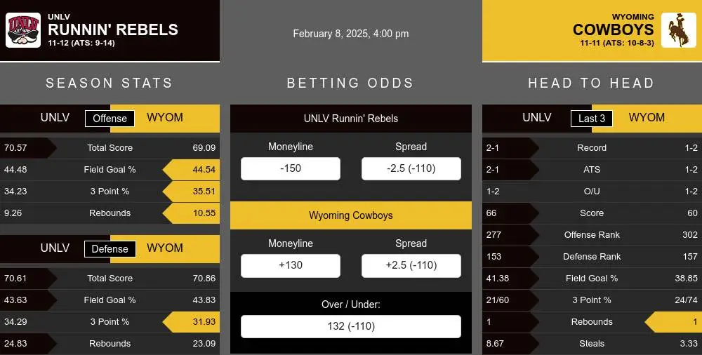 Runnin' Rebels vs Cowboys prediction infographic 