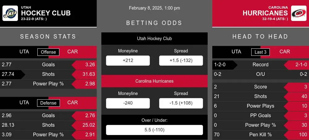 Hockey Club vs Hurricanes prediction infographic 