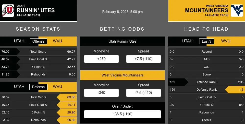 Utah Running Utes vs West Virginia Mountaineers Stats