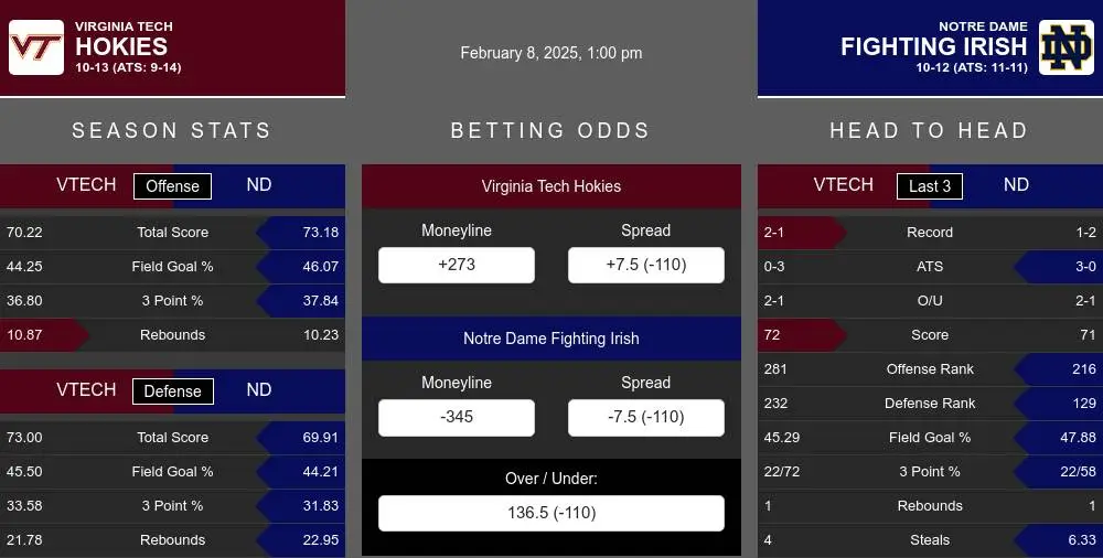 Virginia Tech Hokies vs Notre Dame Fighting Irish Stats