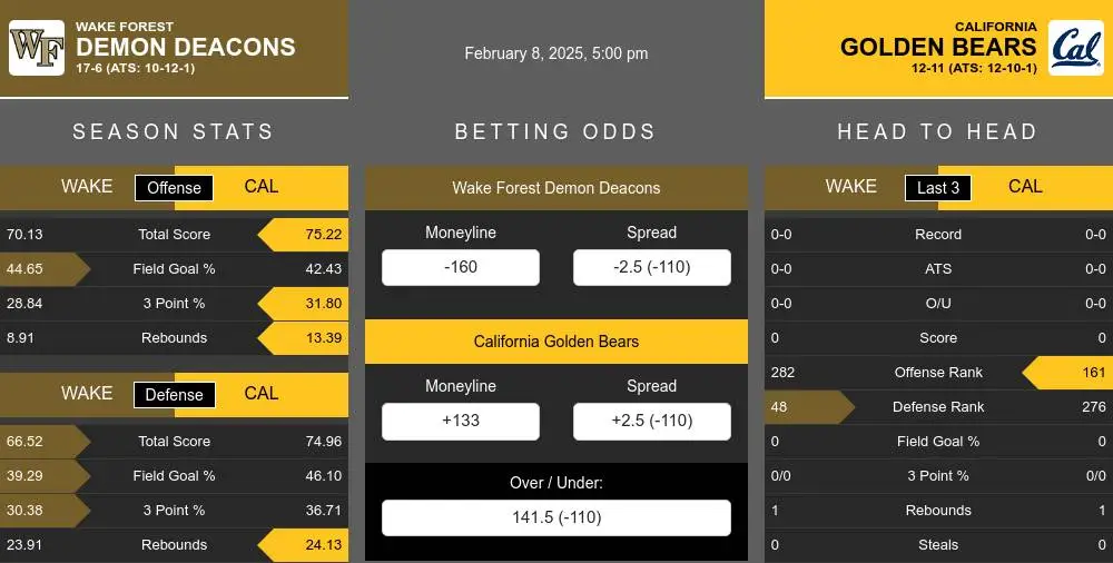 Wake Forest Demon Deacons vs California Golden Bears Stats