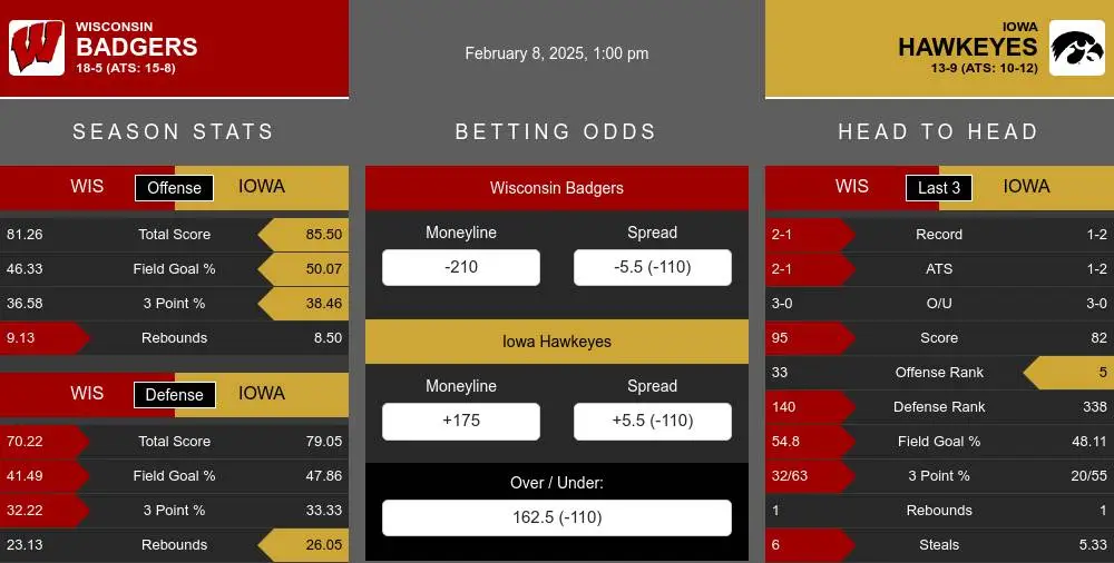 Wisconsin Badgers vs Iowa Hawkeyes Stats