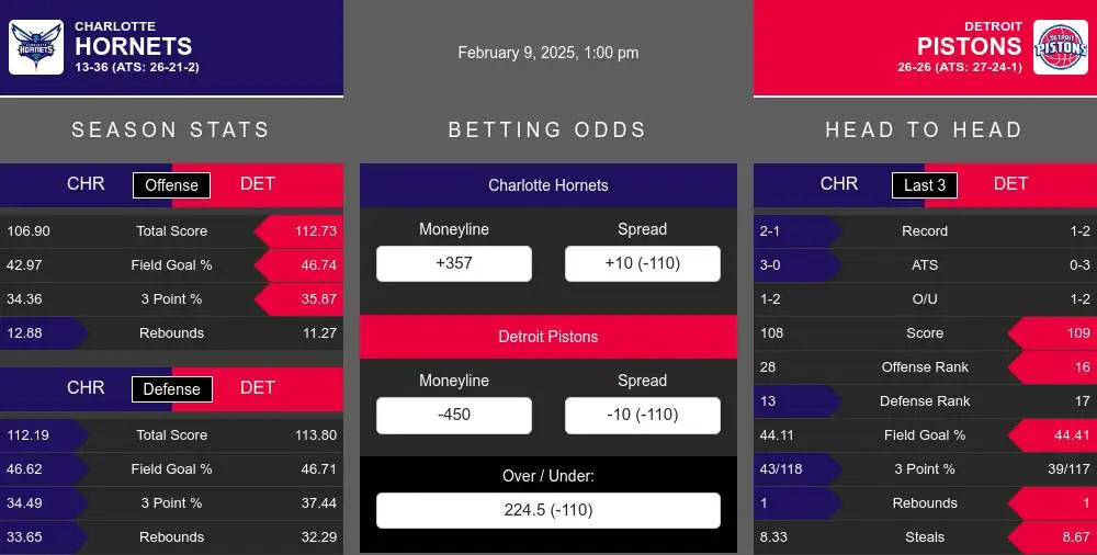 Hornets vs Pistons prediction infographic 