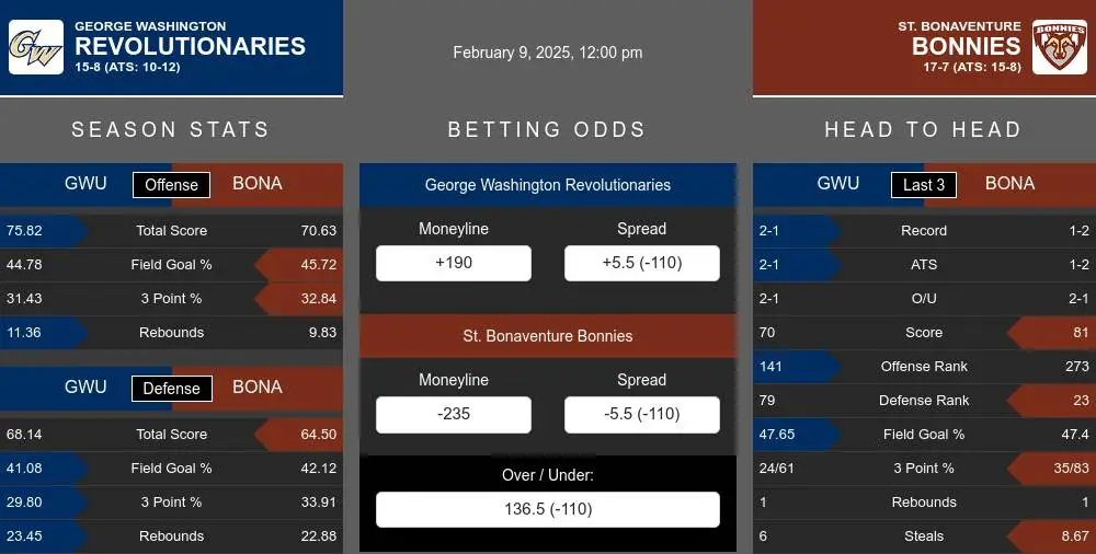 Revolutionaries vs Bonnies prediction infographic 