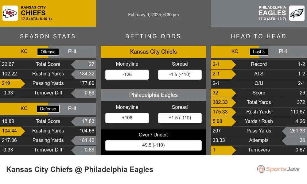 Kansas City Chiefs vs Philadelphia Eagles Stats