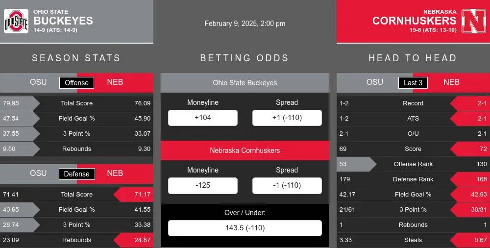 Buckeyes vs Cornhuskers prediction infographic 