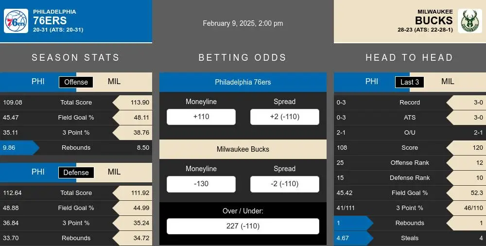 Philadelphia 76ers vs Milwaukee Bucks Stats