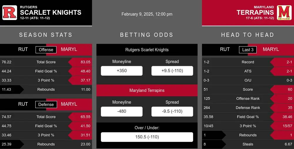 Rutgers Scarlet Knights vs Maryland Terrapins Stats