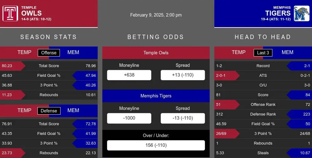 Owls vs Tigers prediction infographic 