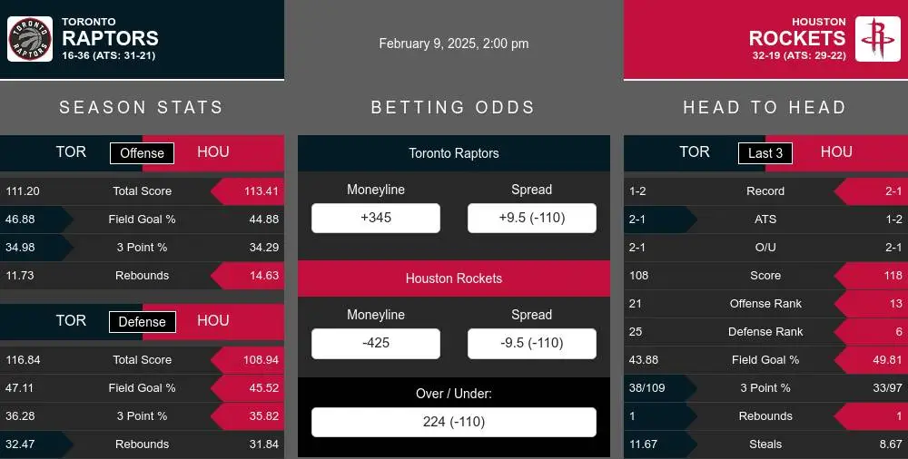 Toronto Raptors vs Houston Rockets Stats