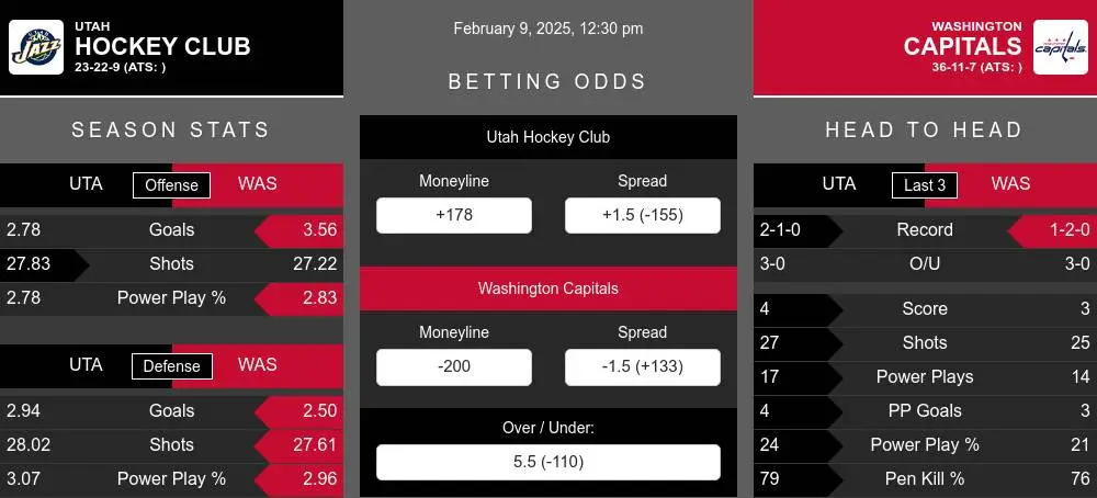 Hockey Club vs Capitals prediction infographic 