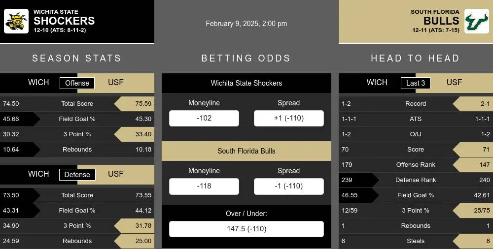 Shockers vs Bulls prediction infographic 