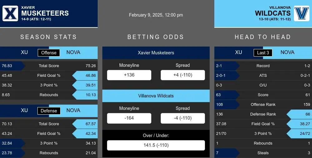 Musketeers vs Wildcats prediction infographic 