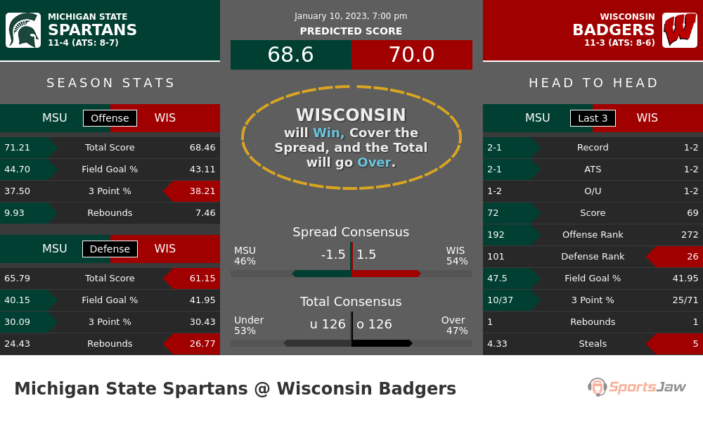 Michigan St. vs Wisconsin Prediction & Best Bets for Tuesday 1/10/2023