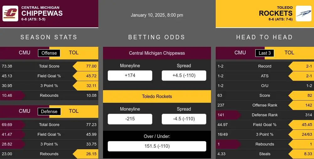 Chippewas vs Rockets prediction infographic 