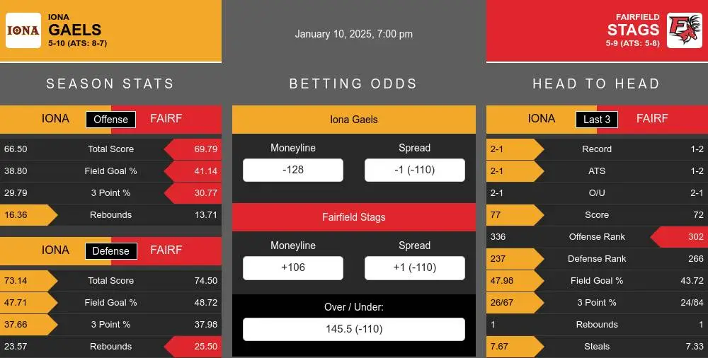 Gaels vs Stags prediction infographic 