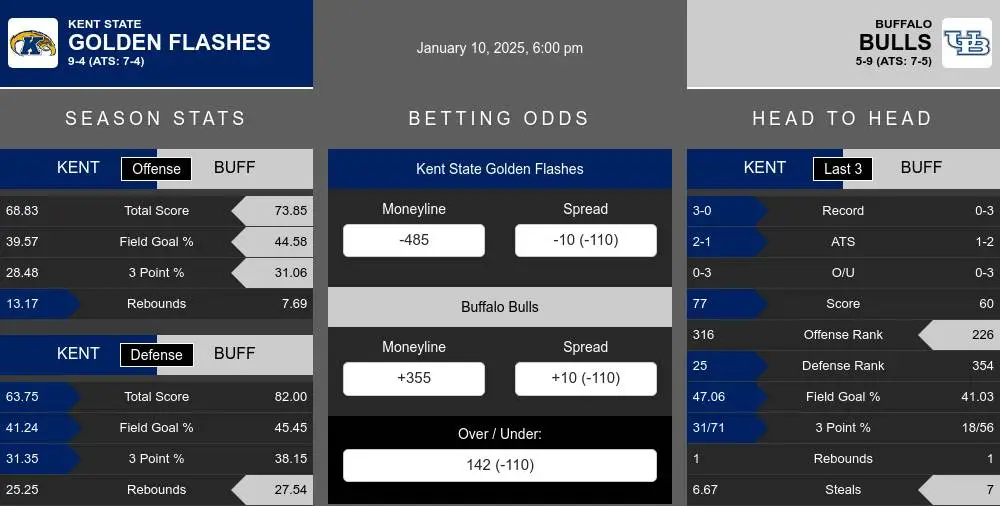 Golden Flashes vs Bulls prediction infographic 