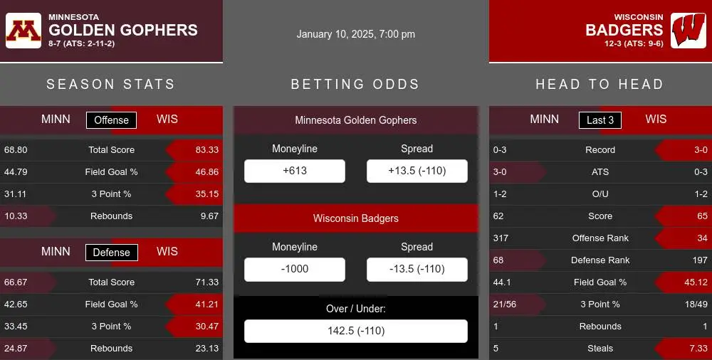 Golden Gophers vs Badgers prediction infographic 