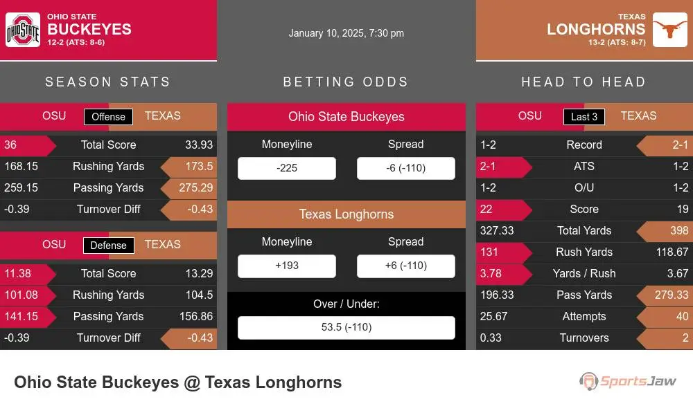 Buckeyes vs Longhorns prediction infographic 