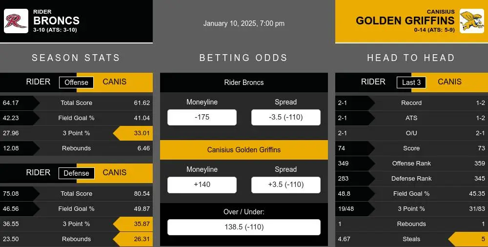 Broncs vs Golden Griffins prediction infographic 