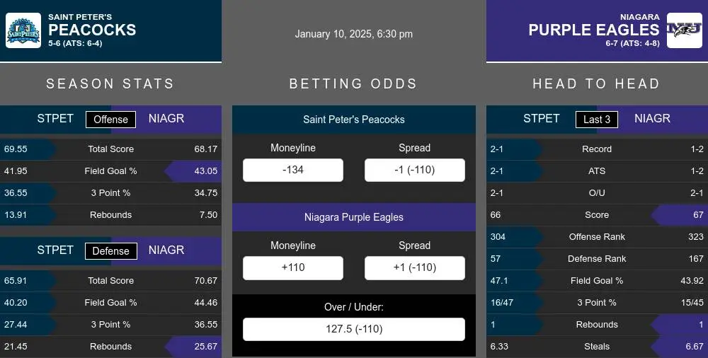 Peacocks vs Purple Eagles prediction infographic 