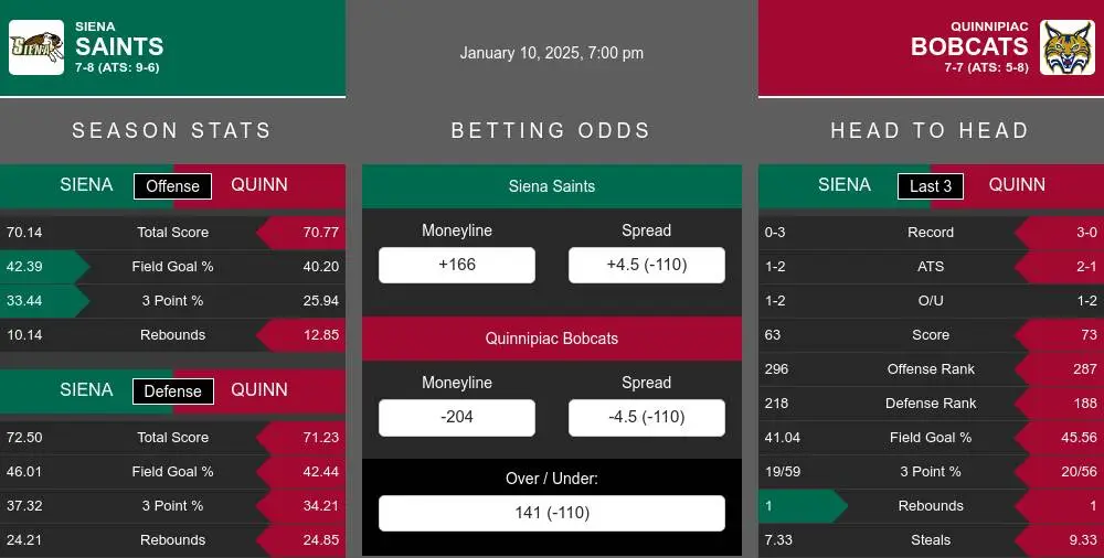 Saints vs Bobcats prediction infographic 