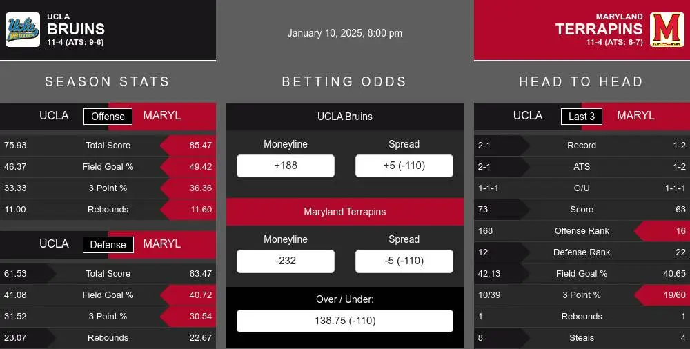 Bruins vs Terrapins prediction infographic 