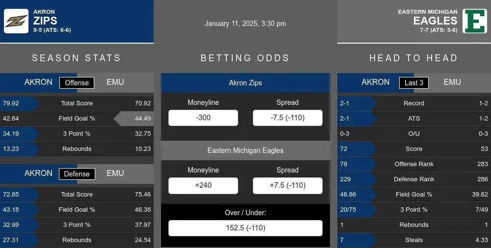 Zips vs Eagles prediction infographic 